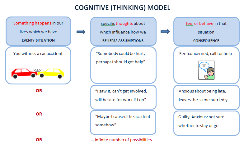 Cognitive model showing that what we think seems to be responsible for how we feel/ behave in a specific situation