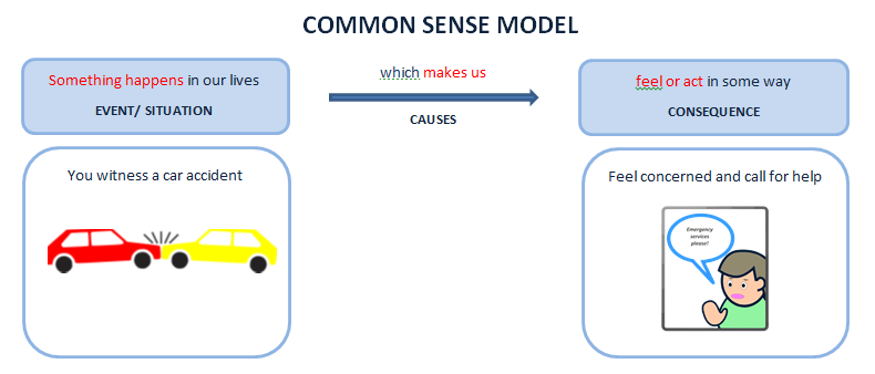 Common sense model showing that we often think something happens to make us feel/ behave in a certian way